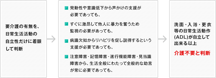 要介護の有無を、日常生活活動の自立性だけに着眼して判断→発動性や意識低下から声かけの支援が必要であっても、すぐに激昂して他人に暴力を奮うため監視の必要があっても、病識欠如からリハビリを促し説得するという支援が必要であっても、注意障害・記憶障害・遂行機能障害・見当識障害から、生活全般にわたって全般的な助言が常に必要であっても、→洗面・入浴・更衣等の日常生活動作(ADL)が自立して出来る以上介護不要と判断