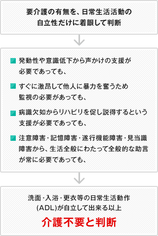 要介護の有無を、日常生活活動の自立性だけに着眼して判断→発動性や意識低下から声かけの支援が必要であっても、すぐに激昂して他人に暴力を奮うため監視の必要があっても、病識欠如からリハビリを促し説得するという支援が必要であっても、注意障害・記憶障害・遂行機能障害・見当識障害から、生活全般にわたって全般的な助言が常に必要であっても、→洗面・入浴・更衣等の日常生活動作(ADL)が自立して出来る以上介護不要と判断