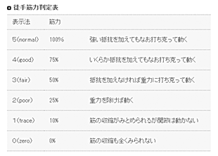 徒手筋力判定表